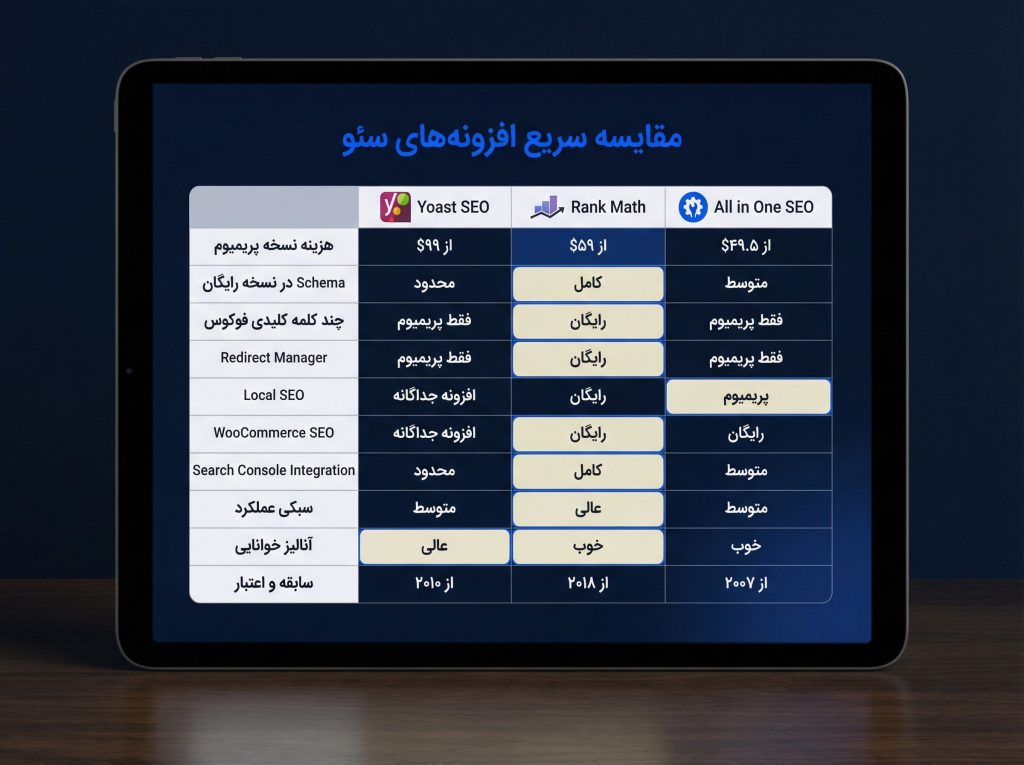 بهترین افزونه سئو برای وردپرس